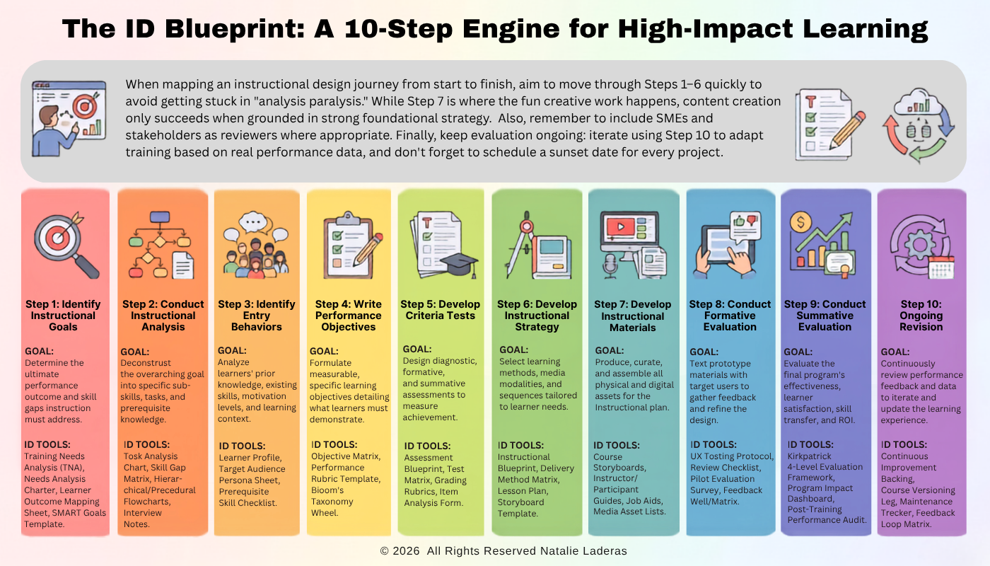 instructional design process in 12 steps See downloadable link for pdf